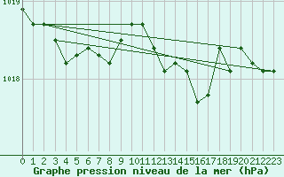 Courbe de la pression atmosphrique pour Katajaluoto