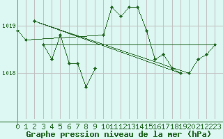 Courbe de la pression atmosphrique pour Aniane (34)