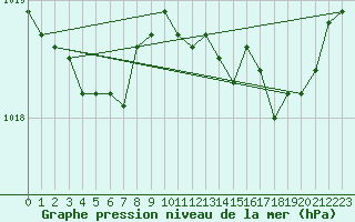 Courbe de la pression atmosphrique pour Bulson (08)