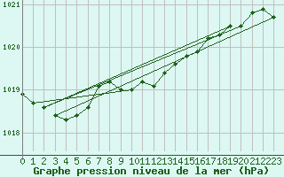 Courbe de la pression atmosphrique pour Bergerac (24)
