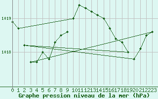 Courbe de la pression atmosphrique pour Solenzara - Base arienne (2B)