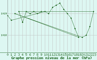 Courbe de la pression atmosphrique pour Blois (41)