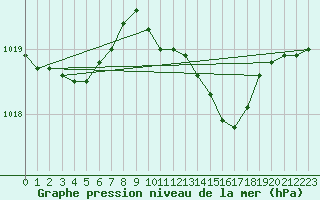 Courbe de la pression atmosphrique pour Trawscoed