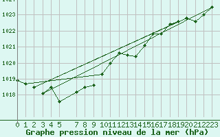 Courbe de la pression atmosphrique pour Brest (29)