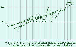 Courbe de la pression atmosphrique pour Wittering