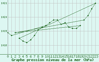 Courbe de la pression atmosphrique pour Blac (69)