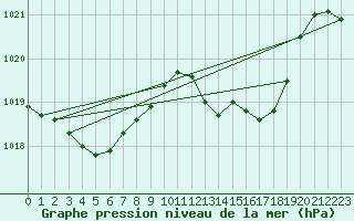 Courbe de la pression atmosphrique pour Saint-Mdard-d