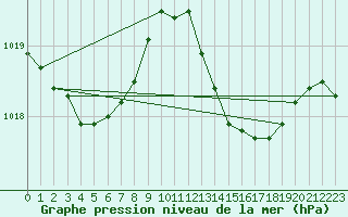 Courbe de la pression atmosphrique pour Bergerac (24)