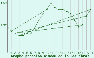 Courbe de la pression atmosphrique pour Alistro (2B)