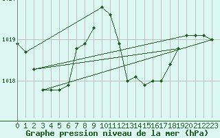 Courbe de la pression atmosphrique pour Weissenburg