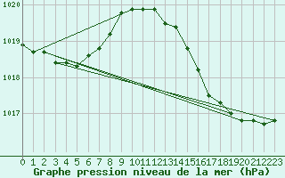 Courbe de la pression atmosphrique pour Lagarrigue (81)