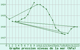 Courbe de la pression atmosphrique pour Figari (2A)