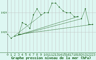 Courbe de la pression atmosphrique pour Luedenscheid