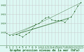 Courbe de la pression atmosphrique pour Neufchtel-Hardelot (62)