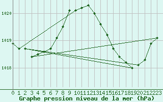 Courbe de la pression atmosphrique pour Plussin (42)