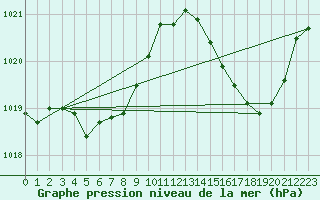 Courbe de la pression atmosphrique pour Cap Bar (66)