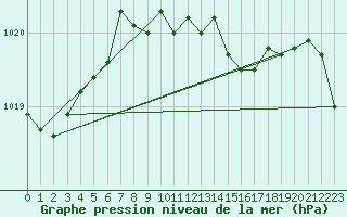 Courbe de la pression atmosphrique pour Werl