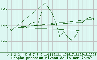 Courbe de la pression atmosphrique pour Murau