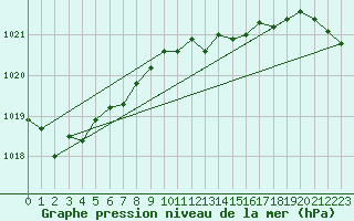 Courbe de la pression atmosphrique pour Meppen