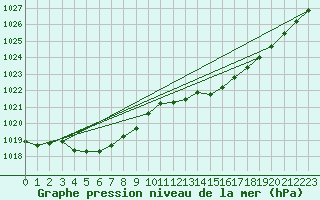 Courbe de la pression atmosphrique pour Variscourt (02)