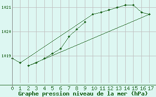 Courbe de la pression atmosphrique pour Harstena