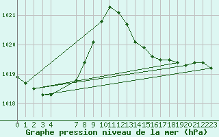 Courbe de la pression atmosphrique pour Cabo Carvoeiro