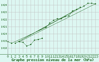 Courbe de la pression atmosphrique pour Fontenermont (14)