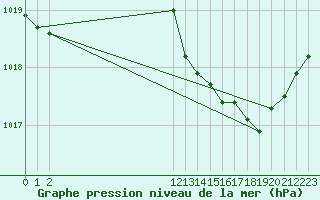 Courbe de la pression atmosphrique pour San Chierlo (It)