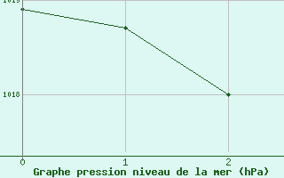 Courbe de la pression atmosphrique pour Camooweal