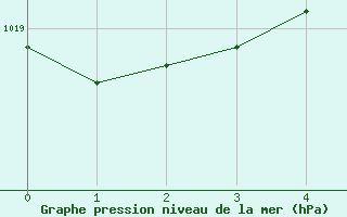 Courbe de la pression atmosphrique pour Leutkirch-Herlazhofen