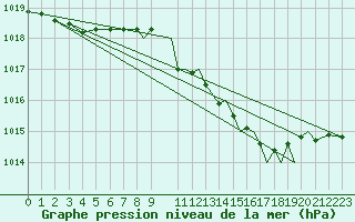 Courbe de la pression atmosphrique pour Sandane / Anda