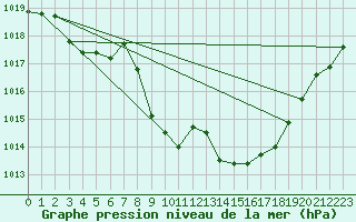 Courbe de la pression atmosphrique pour Wuerzburg