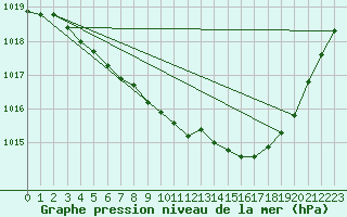 Courbe de la pression atmosphrique pour Saint-Paul-lez-Durance (13)