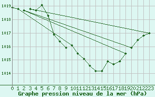 Courbe de la pression atmosphrique pour Reichenau / Rax