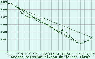 Courbe de la pression atmosphrique pour Herhet (Be)