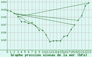 Courbe de la pression atmosphrique pour Kinloss