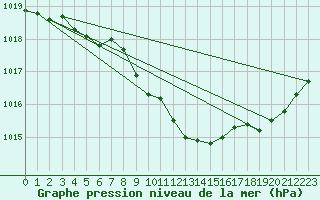 Courbe de la pression atmosphrique pour Rochehaut (Be)