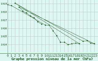 Courbe de la pression atmosphrique pour Cabris (13)