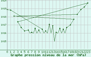 Courbe de la pression atmosphrique pour Leeming