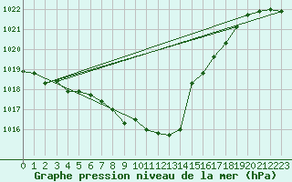 Courbe de la pression atmosphrique pour Fribourg (All)