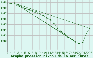 Courbe de la pression atmosphrique pour Melun (77)