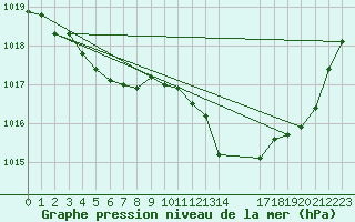 Courbe de la pression atmosphrique pour Spa - La Sauvenire (Be)
