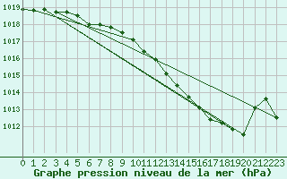 Courbe de la pression atmosphrique pour Wiesenburg