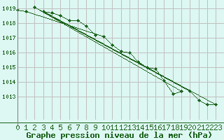 Courbe de la pression atmosphrique pour Wittering