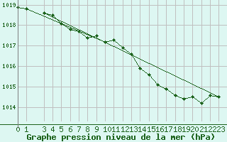 Courbe de la pression atmosphrique pour Mont-Rigi (Be)