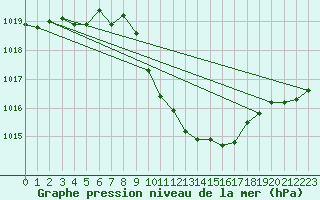 Courbe de la pression atmosphrique pour Idar-Oberstein