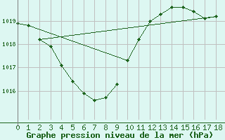 Courbe de la pression atmosphrique pour Miyakonojo