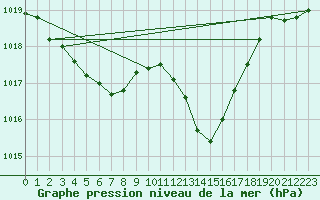 Courbe de la pression atmosphrique pour Guret Saint-Laurent (23)