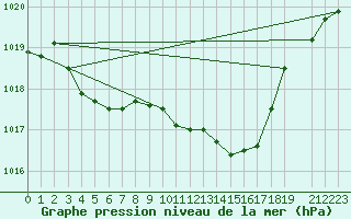 Courbe de la pression atmosphrique pour Bard (42)