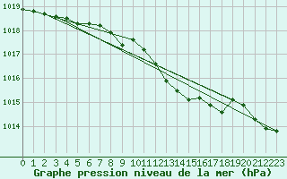 Courbe de la pression atmosphrique pour Roesnaes